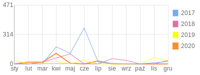 Wykres roczny blog rowerowy kubush.bikestats.pl